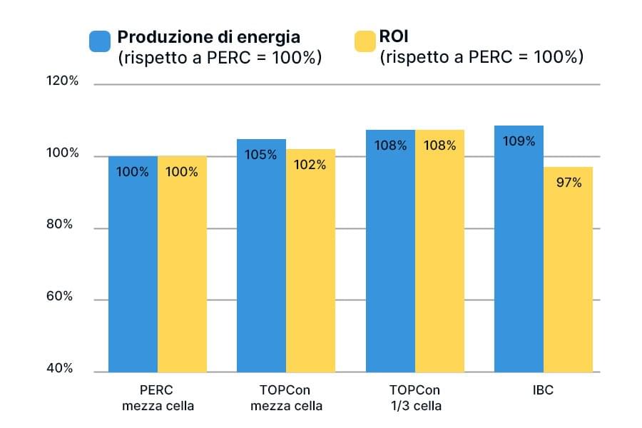 Confronto stimato tra PERC, TOPCon, IBC e altre tecnologie fotovoltaiche in termini di produzione e ROI nelle stesse condizioni operative; le prestazioni del TOPCon a tripla sezione risultano superiori. Confronto stimato tra PERC, TOPCon, IBC e altre tecnologie fotovoltaiche in termini di produzione e ROI nelle stesse condizioni operative; le prestazioni del TOPCon a tripla sezione risultano superiori.
