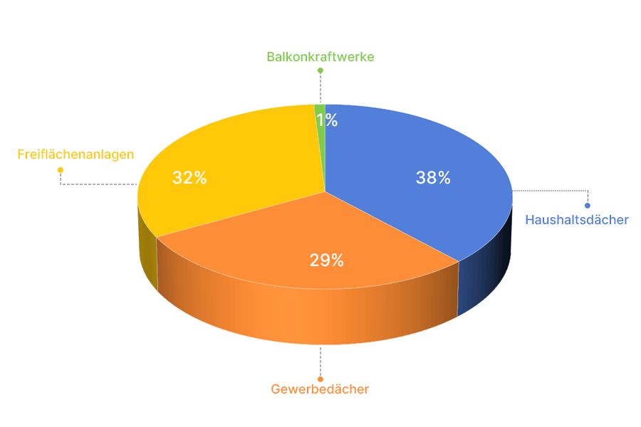 Tortendiagramm zur kumulierten PV-Installation in Deutschland (Stand April 2025): Wohngebäude 38 %, Gewerbe 29 %, Freiflächenanlagen 32 %, Balkon-PV unter 1 %. Tortendiagramm zur kumulierten PV-Installation in Deutschland (Stand April 2025): Wohngebäude 38 %, Gewerbe 29 %, Freiflächenanlagen 32 %, Balkon-PV unter 1 %.