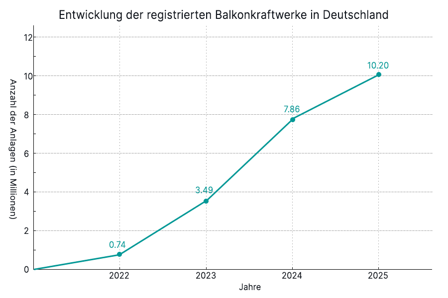 Das Wachstum der Balkonkraftwerke verläuft explosionsartig – eine Wahl der Haushalte, um den hohen Strompreisen zu begegnen. Das Wachstum der Balkonkraftwerke verläuft explosionsartig – eine Wahl der Haushalte, um den hohen Strompreisen zu begegnen.