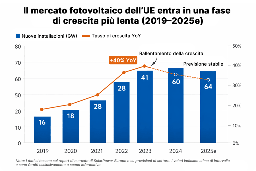 Grafico delle nuove installazioni fotovoltaiche in Europa e della variazione YoY (2019–2025), che mostra una capacità installata ancora elevata ma con un evidente rallentamento del tasso di crescita. Grafico delle nuove installazioni fotovoltaiche in Europa e della variazione YoY (2019–2025), che mostra una capacità installata ancora elevata ma con un evidente rallentamento del tasso di crescita.