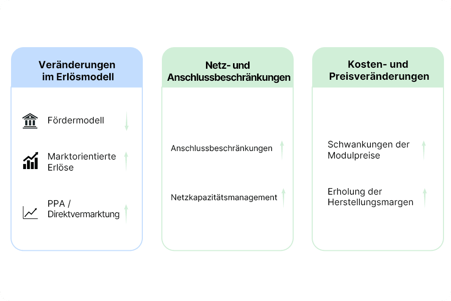 Darstellung struktureller Veränderungen im europäischen Photovoltaikmarkt. Schwankende Modulpreise, stärker marktorientierte Erlösmechanismen und zunehmende Netzrestriktionen führen dazu, dass Unternehmen ihre Modulauswahl neu bewerten. Darstellung struktureller Veränderungen im europäischen Photovoltaikmarkt. Schwankende Modulpreise, stärker marktorientierte Erlösmechanismen und zunehmende Netzrestriktionen führen dazu, dass Unternehmen ihre Modulauswahl neu bewerten.