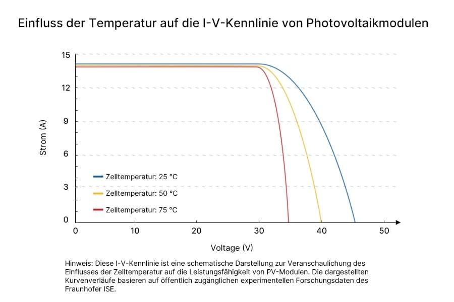Schematische Darstellung der I-V-Kennlinien von Photovoltaikmodulen bei unterschiedlichen Zelltemperaturen (25 °C, 50 °C, 75 °C), zur Veranschaulichung des Einflusses steigender Temperaturen auf Spannung und Ausgangsleistung. Schematische Darstellung der I-V-Kennlinien von Photovoltaikmodulen bei unterschiedlichen Zelltemperaturen (25 °C, 50 °C, 75 °C), zur Veranschaulichung des Einflusses steigender Temperaturen auf Spannung und Ausgangsleistung.