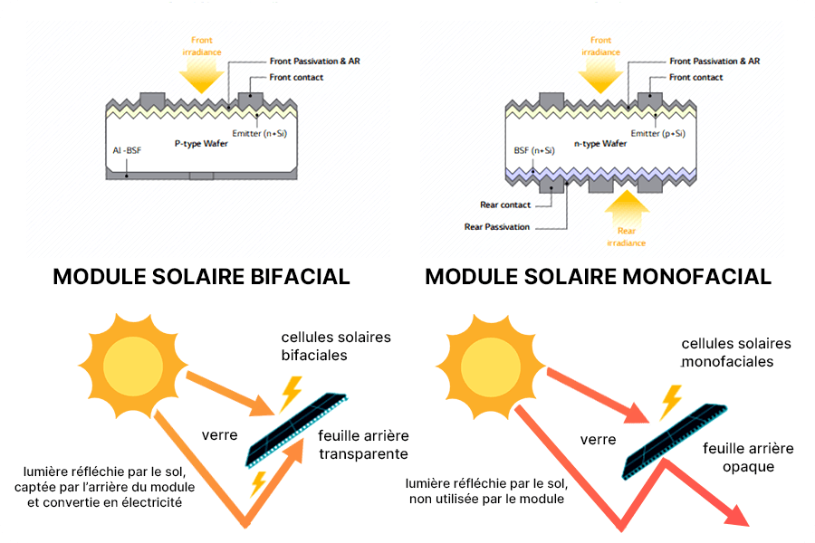 le verre-verre relève de l’encapsulation, tandis que le bifacial relève du mécanisme de production. le verre-verre relève de l’encapsulation, tandis que le bifacial relève du mécanisme de production.