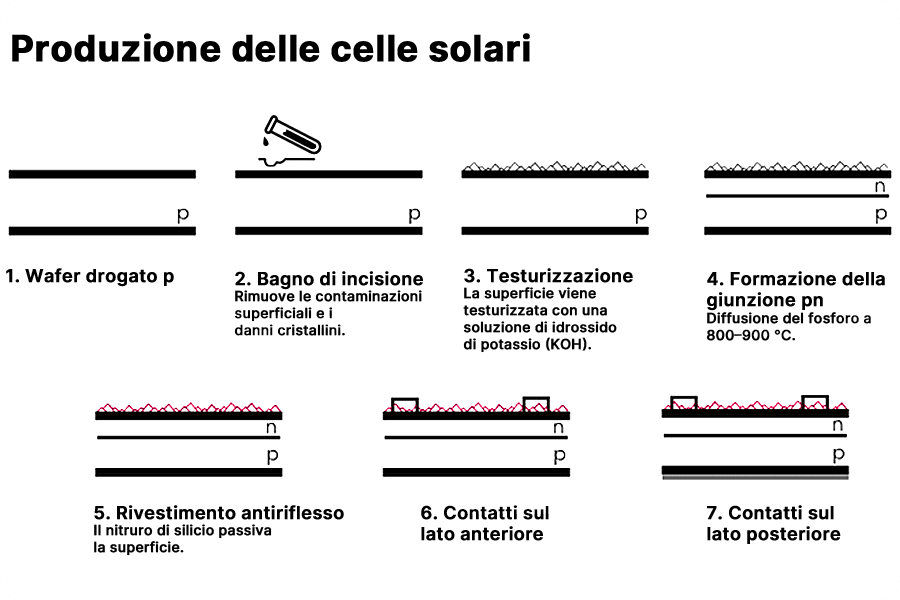 schema delle principali fasi di trasformazione dal wafer di silicio alla cella solare (diffusione, passivazione, formazione degli elettrodi, ecc.). schema delle principali fasi di trasformazione dal wafer di silicio alla cella solare (diffusione, passivazione, formazione degli elettrodi, ecc.).