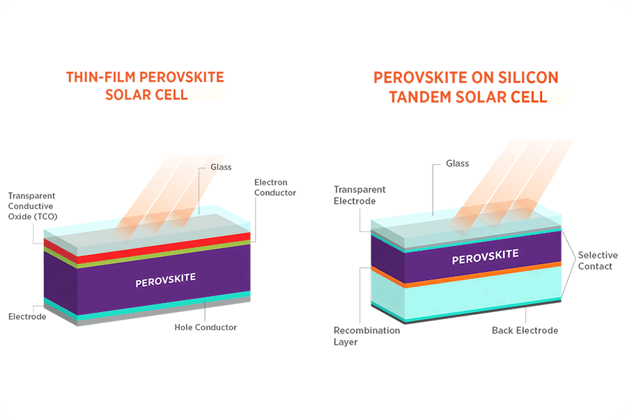Schema delle celle solari a perovskite, confronto tra celle a film sottile e celle tandem perovskite-silicio. Schema delle celle solari a perovskite, confronto tra celle a film sottile e celle tandem perovskite-silicio.
