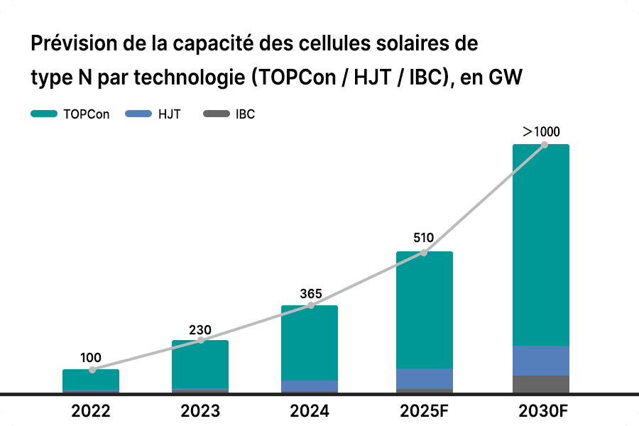 Prévisions mondiales de capacité et de part de marché des cellules N-type (TOPCon / HJT / IBC) Prévisions mondiales de capacité et de part de marché des cellules N-type (TOPCon / HJT / IBC)