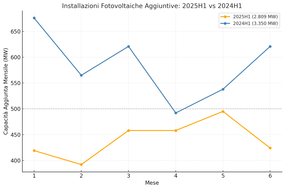 Grafico a linee del confronto tra la nuova capacità fotovoltaica installata in Italia nel primo semestre 2025 e nel primo semestre 2024, che mostra un calo a 2809 MW nel 2025, ma con una distribuzione regionale ancora stabile. Grafico a linee del confronto tra la nuova capacità fotovoltaica installata in Italia nel primo semestre 2025 e nel primo semestre 2024, che mostra un calo a 2809 MW nel 2025, ma con una distribuzione regionale ancora stabile.
