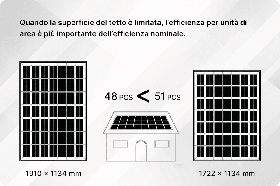 In condizioni di superficie del tetto limitata, l’output disponibile di un sistema fotovoltaico dipende maggiormente dall’efficienza spaziale per unità di area; le differenze strutturali vengono ulteriormente amplificate in spazi ristretti. In condizioni di superficie del tetto limitata, l’output disponibile di un sistema fotovoltaico dipende maggiormente dall’efficienza spaziale per unità di area; le differenze strutturali vengono ulteriormente amplificate in spazi ristretti.