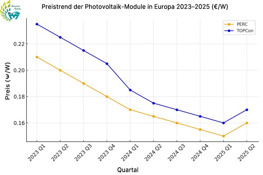 Preistrend der europäischen Photovoltaik-Komponenten 2023–2025 (Euro/Watt) Preistrend der europäischen Photovoltaik-Komponenten 2023–2025 (Euro/Watt)