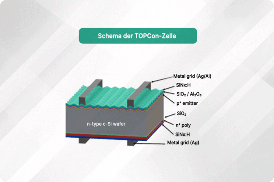 Schematische Darstellung der TOPCon-Solarzellenstruktur mit Tunneloxidschicht und passiviertem Polysilizium-Kontakt zur Erklärung, wie N-Typ-TOPCon-Module Wirkungsgrad und Langzeitstabilität verbessern. Schematische Darstellung der TOPCon-Solarzellenstruktur mit Tunneloxidschicht und passiviertem Polysilizium-Kontakt zur Erklärung, wie N-Typ-TOPCon-Module Wirkungsgrad und Langzeitstabilität verbessern.