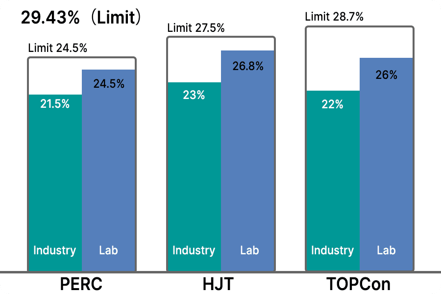 Limites théoriques, de laboratoire et industrielles pour PERC, TOPCon et HJT. Limites théoriques, de laboratoire et industrielles pour PERC, TOPCon et HJT.