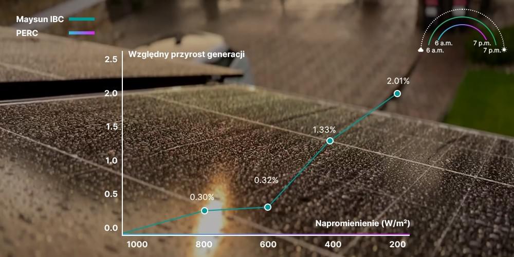 Wykres pokazuje, że moduły Maysun IBC generują wyższe uzyski niż PERC przy słabym nasłonecznieniu o poranku i wieczorem. W zakresie napromieniowania 200–800 W/m² IBC osiąga wzrost do około 2%, co podkreśla jego dobrą wydajność w warunkach słabego światła. Wykres pokazuje, że moduły Maysun IBC generują wyższe uzyski niż PERC przy słabym nasłonecznieniu o poranku i wieczorem. W zakresie napromieniowania 200–800 W/m² IBC osiąga wzrost do około 2%, co podkreśla jego dobrą wydajność w warunkach słabego światła.
