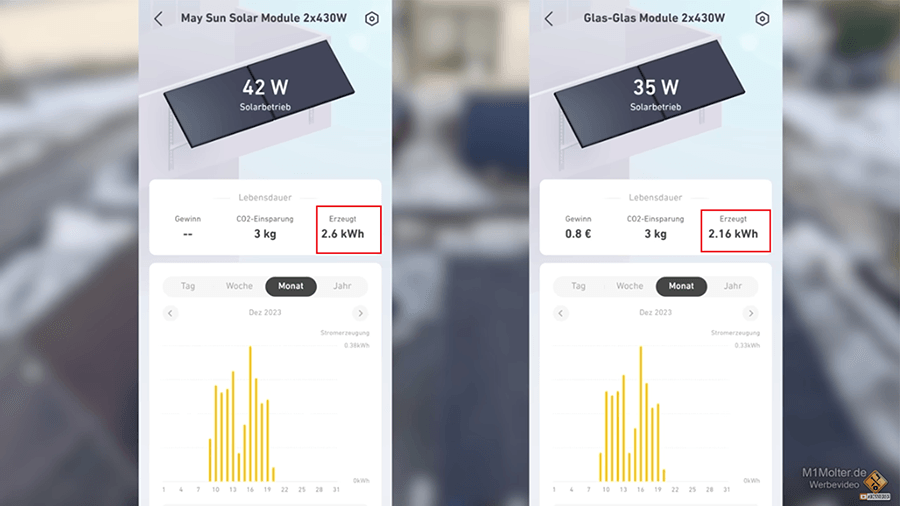 Vergleich der kumulierten Energieerzeugung: IBC Modul 2,6 kWh gegenüber bifacialem Glas-Glas-Modul 2,16 kWh. Vergleich der kumulierten Energieerzeugung: IBC Modul 2,6 kWh gegenüber bifacialem Glas-Glas-Modul 2,16 kWh.