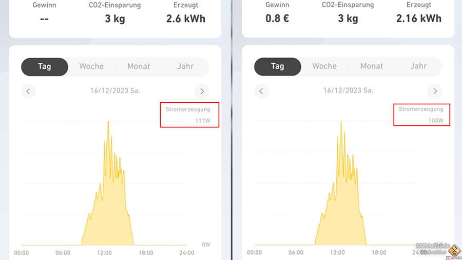 Tagesertrag am 16. Dezember: IBC Modul erreicht Spitzenwert von 117 W, bifaciales Modul 100 W. Tagesertrag am 16. Dezember: IBC Modul erreicht Spitzenwert von 117 W, bifaciales Modul 100 W.