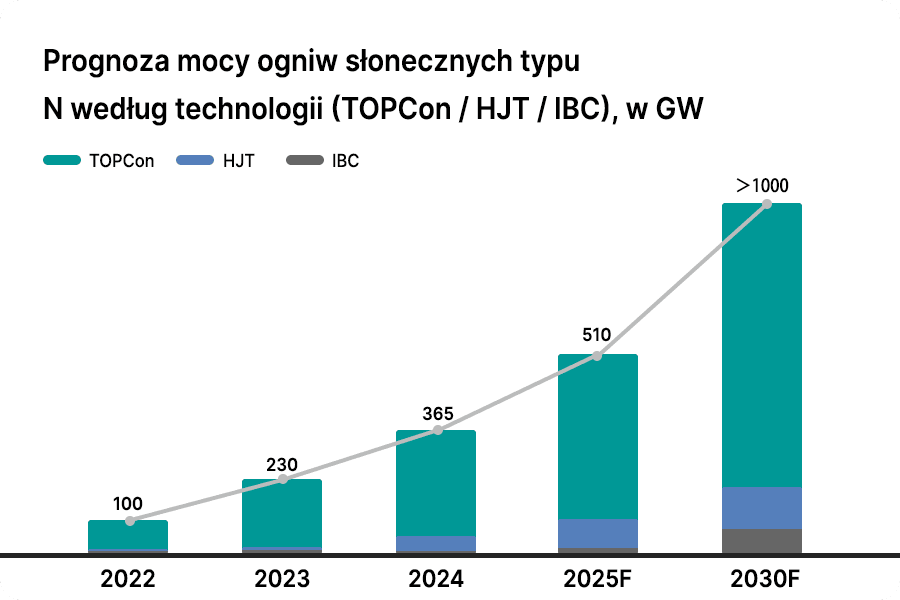 Prognoza globalnych mocy produkcyjnych ogniw typu N i udziałów rynkowych (TOPCon / HJT / IBC) Prognoza globalnych mocy produkcyjnych ogniw typu N i udziałów rynkowych (TOPCon / HJT / IBC)