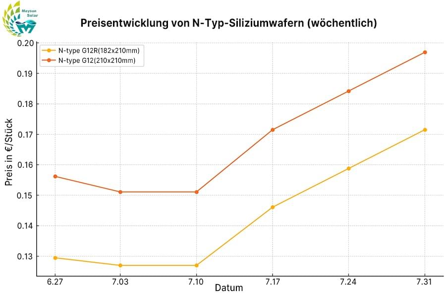 Preistrends für N-type G12R- und N-type G12-Wafer von Ende Juni bis Ende Juli 2025 zeigen einen Preisanstieg. Preistrends für N-type G12R- und N-type G12-Wafer von Ende Juni bis Ende Juli 2025 zeigen einen Preisanstieg.