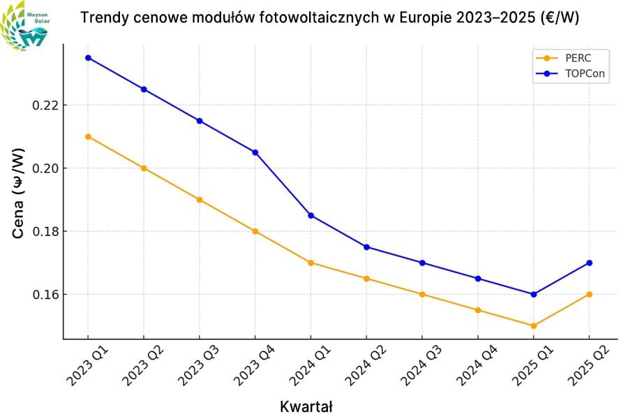 Trendy cenowe komponentów fotowoltaicznych w Europie 2023–2025 (Euro/Watt) Trendy cenowe komponentów fotowoltaicznych w Europie 2023–2025 (Euro/Watt)