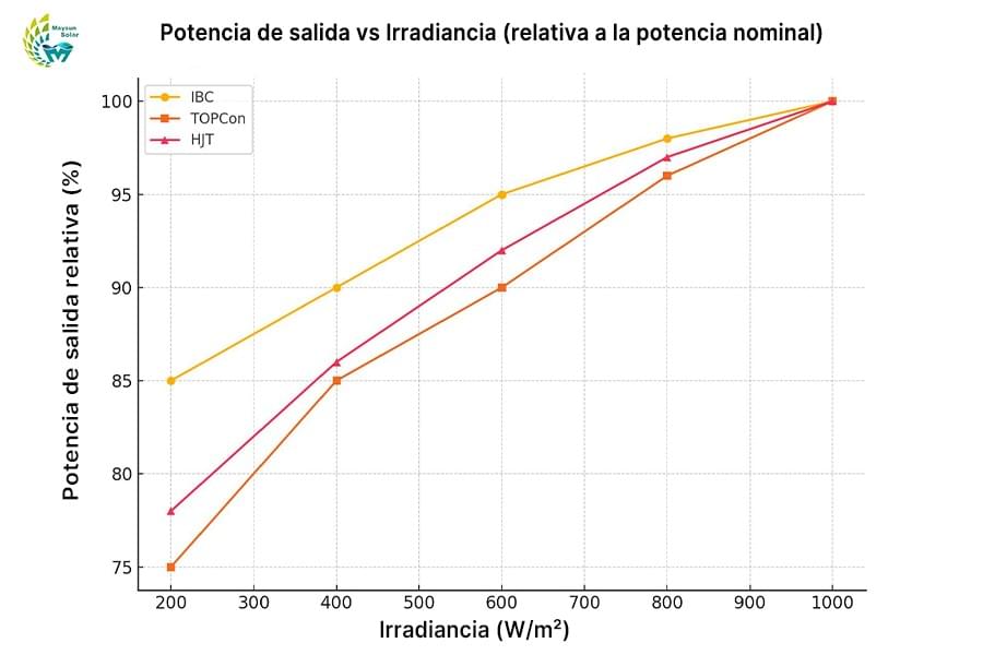 Gráfico comparativo de las curvas de potencia de los módulos IBC, TOPCon y HJT bajo diferentes niveles de irradiancia, mostrando diferencias en su respuesta a baja luz Gráfico comparativo de las curvas de potencia de los módulos IBC, TOPCon y HJT bajo diferentes niveles de irradiancia, mostrando diferencias en su respuesta a baja luz