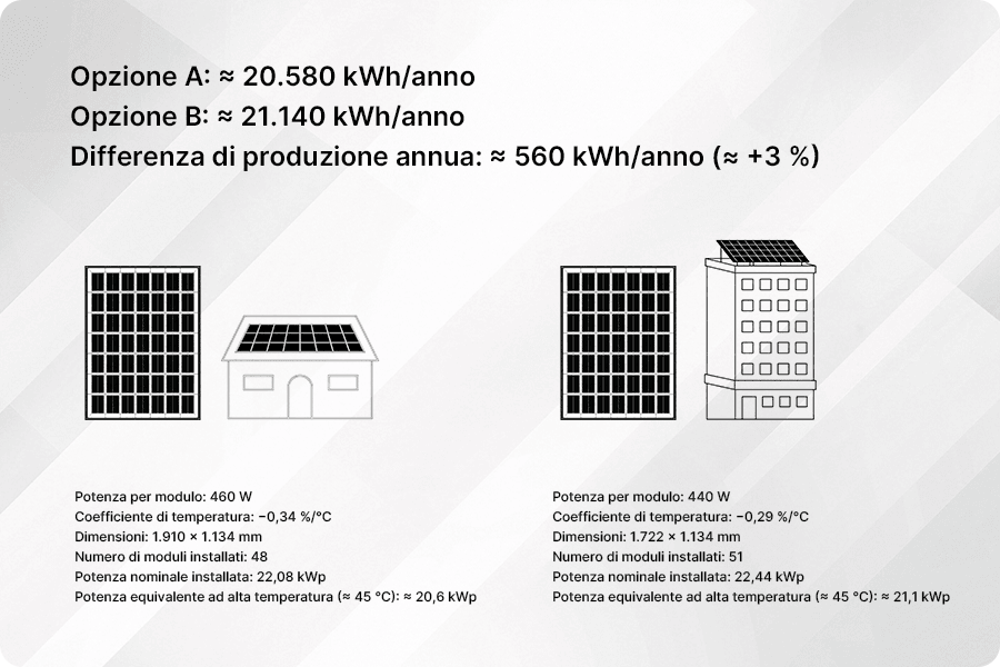 In condizioni di tetto residenziale o piccolo tetto commerciale in Germania di circa 120 m², il confronto tra due soluzioni di moduli fotovoltaici con diverse dimensioni e coefficienti di temperatura mostra che, anche con potenze nominali simili, la produzione annua può differire di circa 560 kWh/anno (≈3%). In condizioni di tetto residenziale o piccolo tetto commerciale in Germania di circa 120 m², il confronto tra due soluzioni di moduli fotovoltaici con diverse dimensioni e coefficienti di temperatura mostra che, anche con potenze nominali simili, la produzione annua può differire di circa 560 kWh/anno (≈3%).