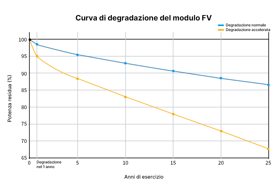 Curva di degrado dei pannelli fotovoltaici che mostra degrado del primo anno, degrado annuale medio e differenza tra degrado normale e anomalo nell’impatto sulla produzione nel tempo. Curva di degrado dei pannelli fotovoltaici che mostra degrado del primo anno, degrado annuale medio e differenza tra degrado normale e anomalo nell’impatto sulla produzione nel tempo.