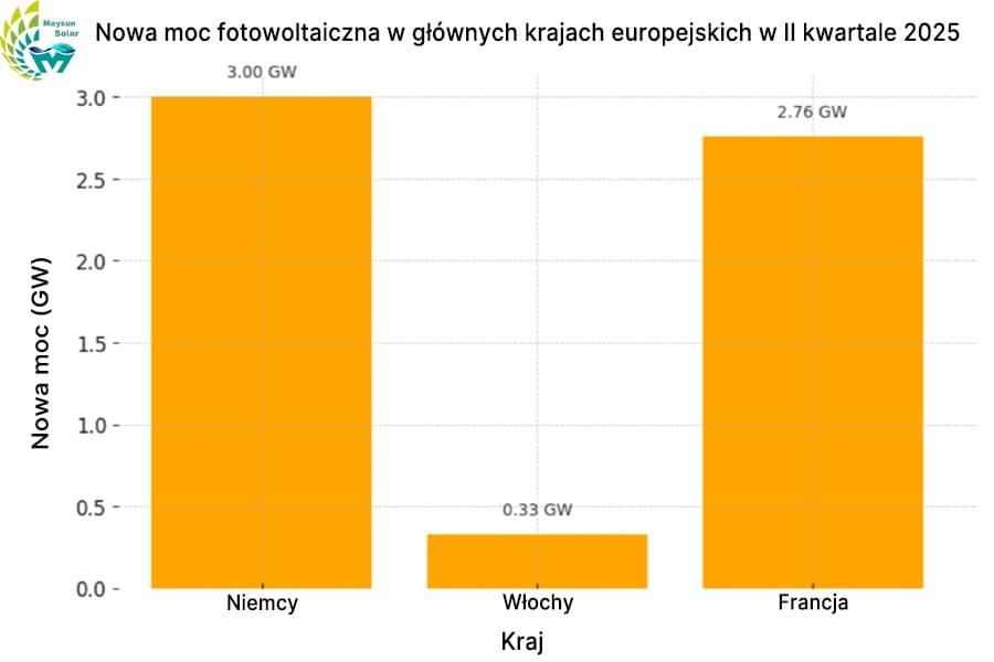 Nowe instalacje fotowoltaiczne w głównych krajach Europy w Q2 2025 Nowe instalacje fotowoltaiczne w głównych krajach Europy w Q2 2025