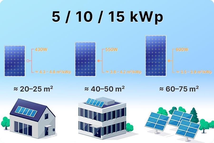 Die Anzahl der Module und der Flächenbedarf unterscheiden sich bei 5/10/15-kWp-Systemen teils deutlich. Die Anzahl der Module und der Flächenbedarf unterscheiden sich bei 5/10/15-kWp-Systemen teils deutlich.