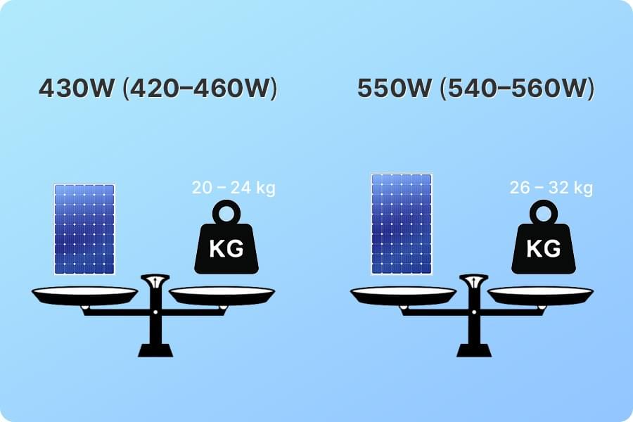 430-W-Module eignen sich gut für Wohngebäude, während 550-W-Module vor allem auf großen Gewerbe- und Industriedächern zum Einsatz kommen. 430-W-Module eignen sich gut für Wohngebäude, während 550-W-Module vor allem auf großen Gewerbe- und Industriedächern zum Einsatz kommen.
