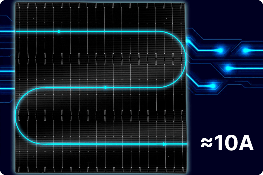 Dans les modules à tiers-cellule, le courant par chaîne est réduit à environ 10 A, ce qui diminue considérablement la chaleur résistive et prolonge la durée de vie du système, améliorant le retour sur investissement du photovoltaïque. Dans les modules à tiers-cellule, le courant par chaîne est réduit à environ 10 A, ce qui diminue considérablement la chaleur résistive et prolonge la durée de vie du système, améliorant le retour sur investissement du photovoltaïque.