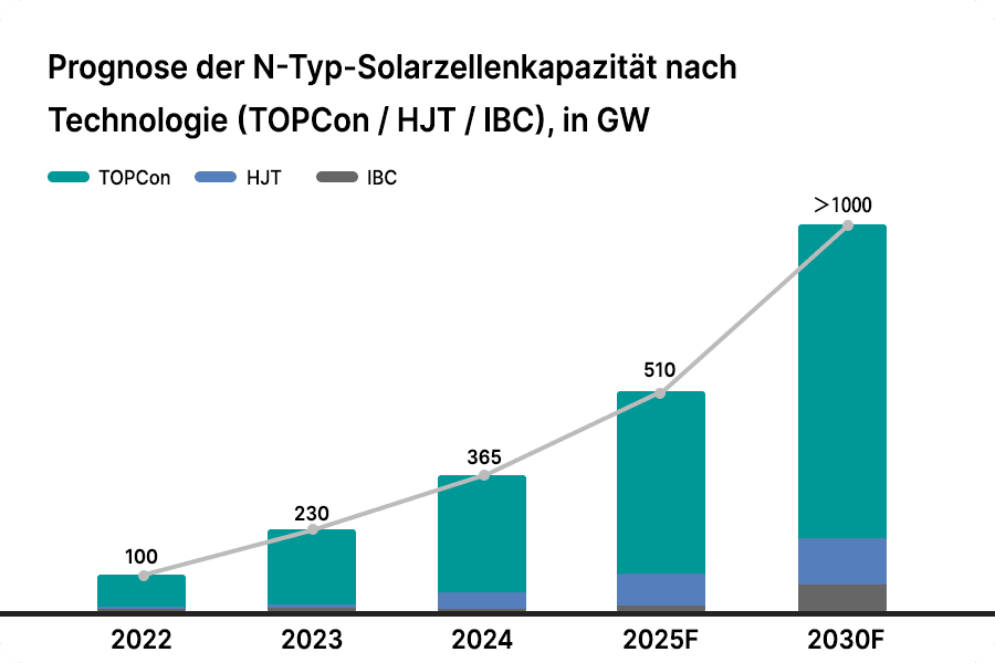 Prognose der weltweiten N-Typ-Zellkapazität und Marktanteile (TOPCon / HJT / IBC) Prognose der weltweiten N-Typ-Zellkapazität und Marktanteile (TOPCon / HJT / IBC)