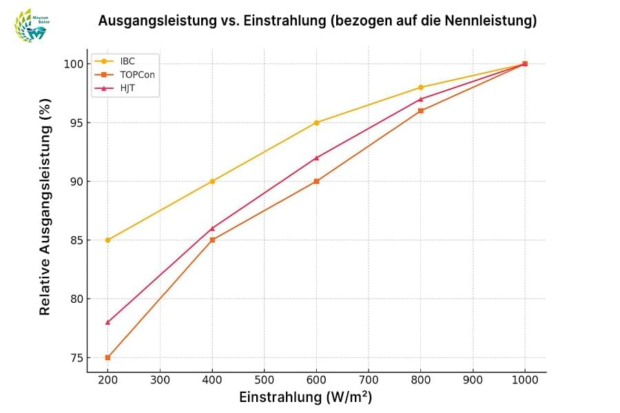 Vergleich der Leistungskurven gängiger PV-Module (IBC, TOPCon, HJT) unter unterschiedlichen Einstrahlungsbedingungen – Darstellung der Unterschiede im Schwachlichtverhalten. Vergleich der Leistungskurven gängiger PV-Module (IBC, TOPCon, HJT) unter unterschiedlichen Einstrahlungsbedingungen – Darstellung der Unterschiede im Schwachlichtverhalten.
