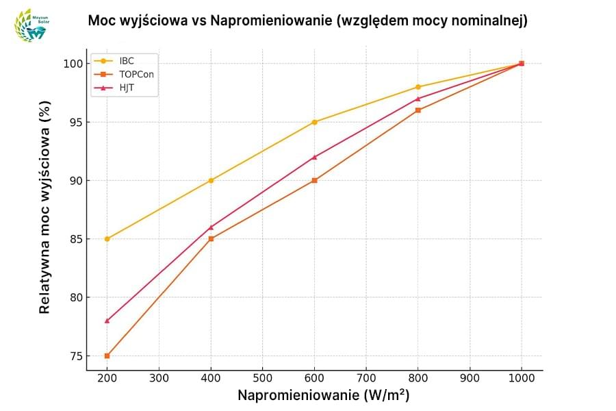 Porównanie krzywych mocy modułów IBC, TOPCon i HJT przy różnych poziomach irradiancji – różnice w reakcji na słabe światło Porównanie krzywych mocy modułów IBC, TOPCon i HJT przy różnych poziomach irradiancji – różnice w reakcji na słabe światło
