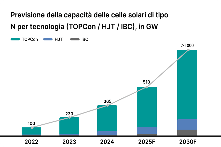 Previsioni della capacità produttiva globale e della quota di mercato delle celle di tipo N (TOPCon / HJT / IBC) Previsioni della capacità produttiva globale e della quota di mercato delle celle di tipo N (TOPCon / HJT / IBC)