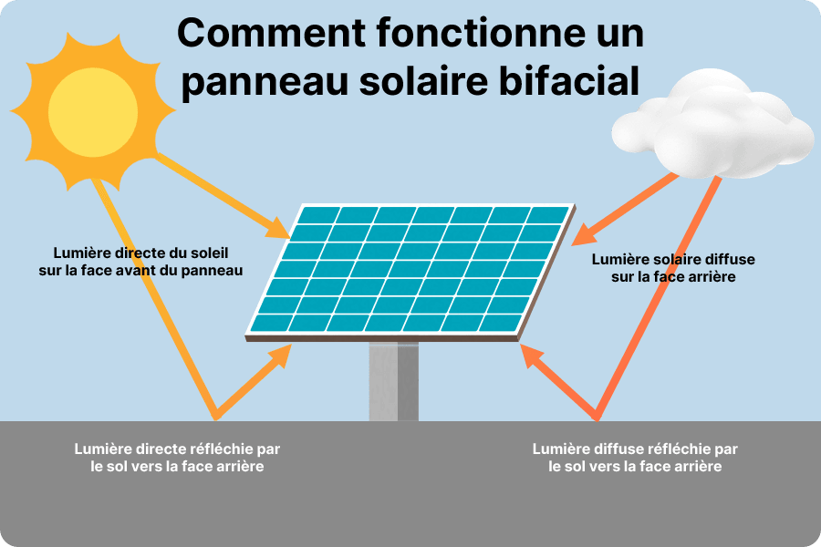 un panneau bifacial produit de l’énergie grâce à la lumière directe et réfléchie, ce qui lui permet de capter davantage de flux lumineux qu’un module monofacial et d’augmenter son rendement. un panneau bifacial produit de l’énergie grâce à la lumière directe et réfléchie, ce qui lui permet de capter davantage de flux lumineux qu’un module monofacial et d’augmenter son rendement.