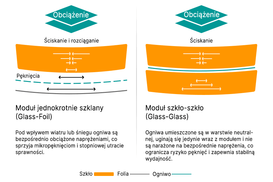 Różnice między modułami szkło–folia a szkło–szkło wynikają nie tylko z ich budowy i parametrów technicznych, lecz przede wszystkim z zastosowania i celów danego projektu. Różnice między modułami szkło–folia a szkło–szkło wynikają nie tylko z ich budowy i parametrów technicznych, lecz przede wszystkim z zastosowania i celów danego projektu.