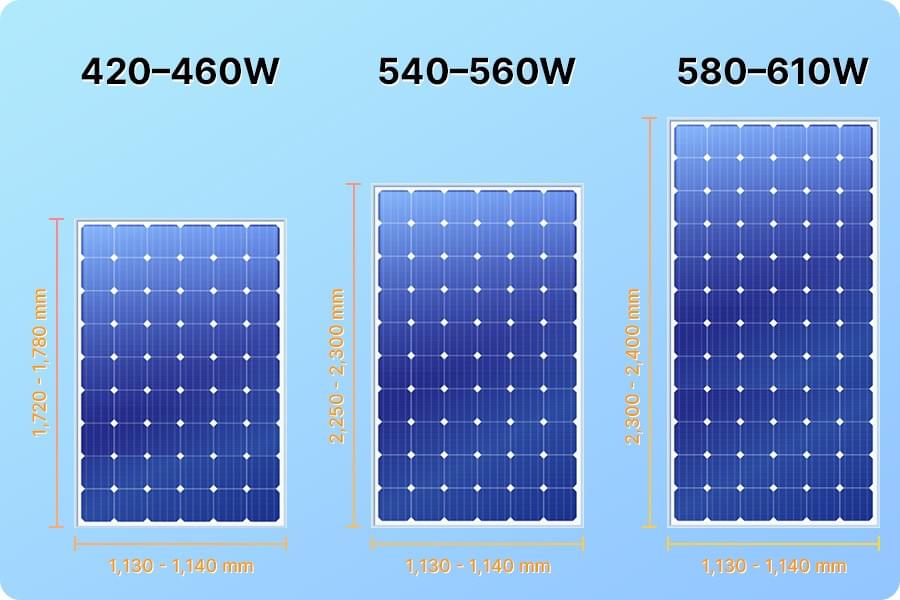 Module im Bereich 420–460 W, 540–560 W und 580–610 W weisen jeweils unterschiedliche Größen auf. Module im Bereich 420–460 W, 540–560 W und 580–610 W weisen jeweils unterschiedliche Größen auf.