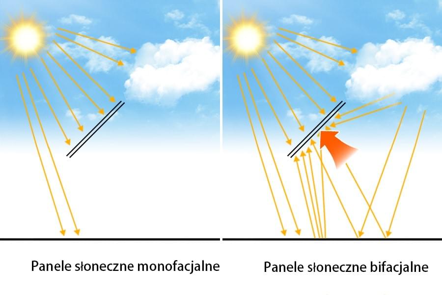 Jak działają moduły fotowoltaiczne typu szkło-szkło? Jak działają moduły fotowoltaiczne typu szkło-szkło?