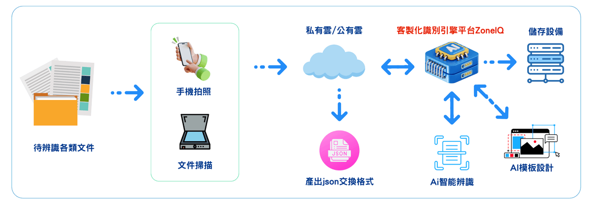 客製化識別引擎平台ZoneIQ台架構說明(AIOCR文件辨識) 客製化識別引擎平台ZoneIQ台架構說明(AIOCR文件辨識)