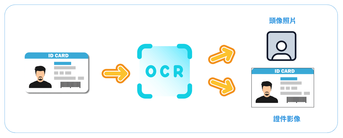 證件辨識,欲辨識證件,系統自動分離證件圖像與大頭照影像。 證件辨識,欲辨識證件,系統自動分離證件圖像與大頭照影像。