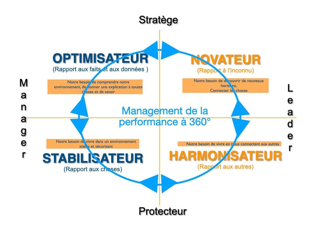 modèle managérial Selit Leader® Selit consulting modèle managérial Selit Leader® Selit consulting