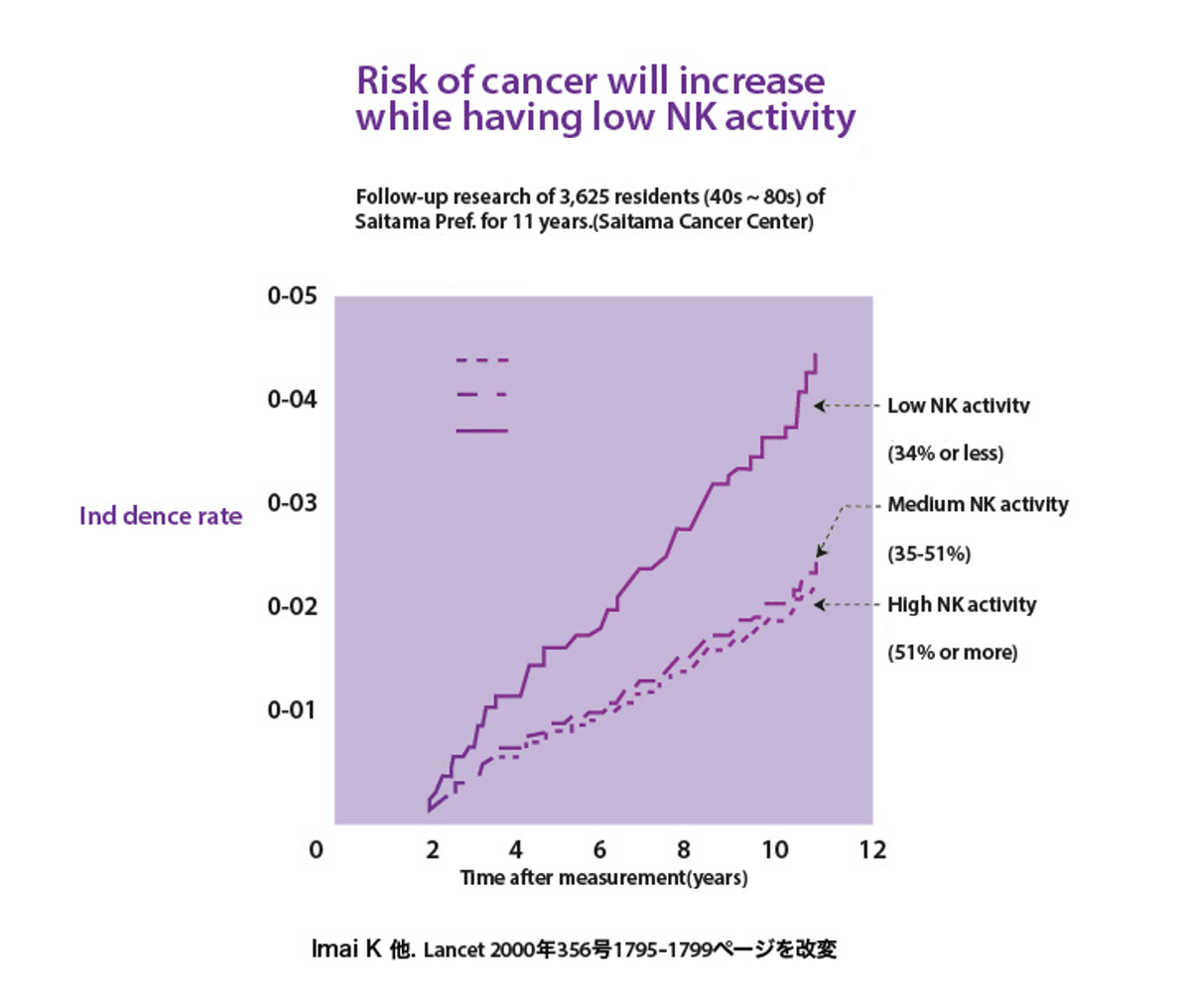 NK細胞活性與癌症發病率 NK細胞活性與癌症發病率