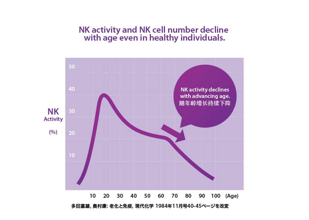 NK細胞活性 NK細胞活性
