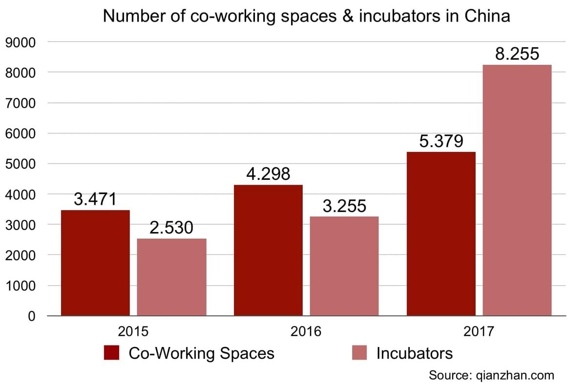 Co-working spaces and incubators in China Co-working spaces and incubators in China