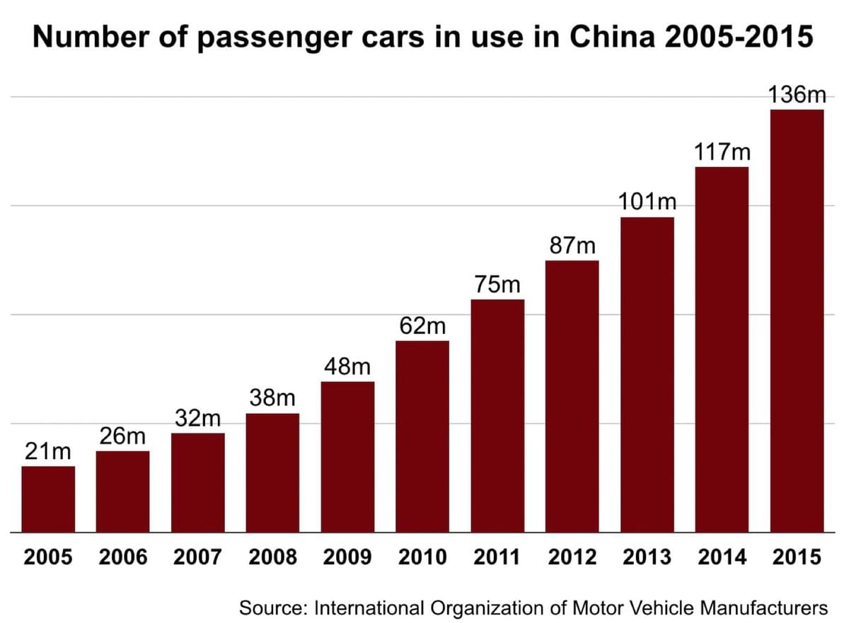 Passenger car sales in China 2005-2015 Passenger car sales in China 2005-2015