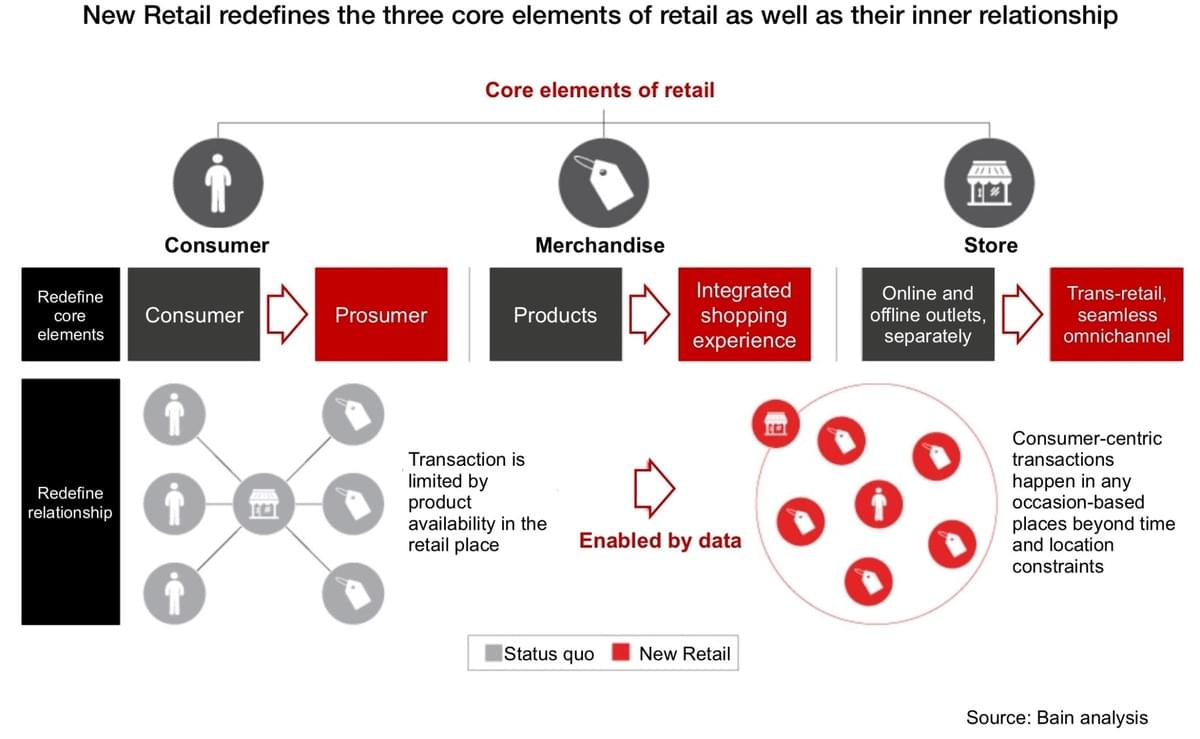 New retail core elements New retail core elements