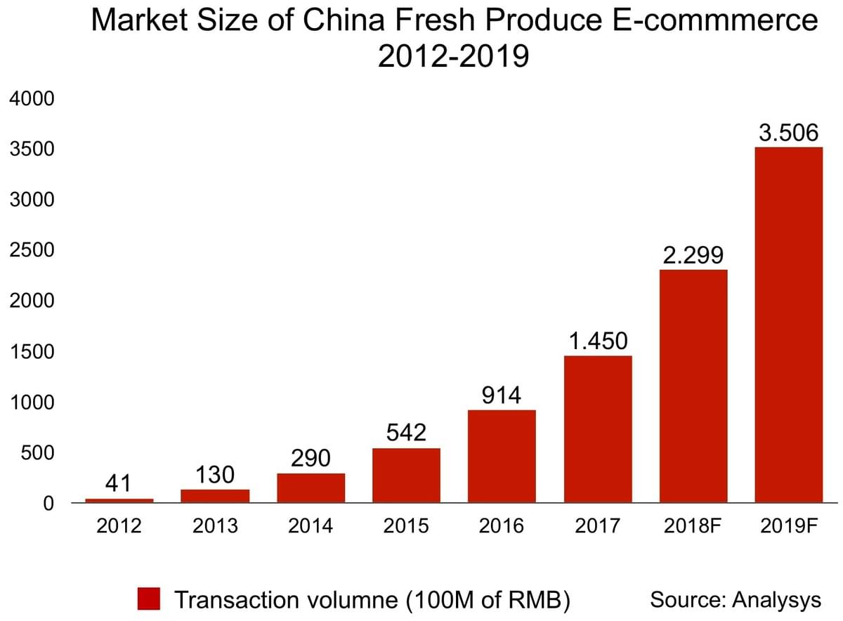 China fresh produce e-commerce China fresh produce e-commerce