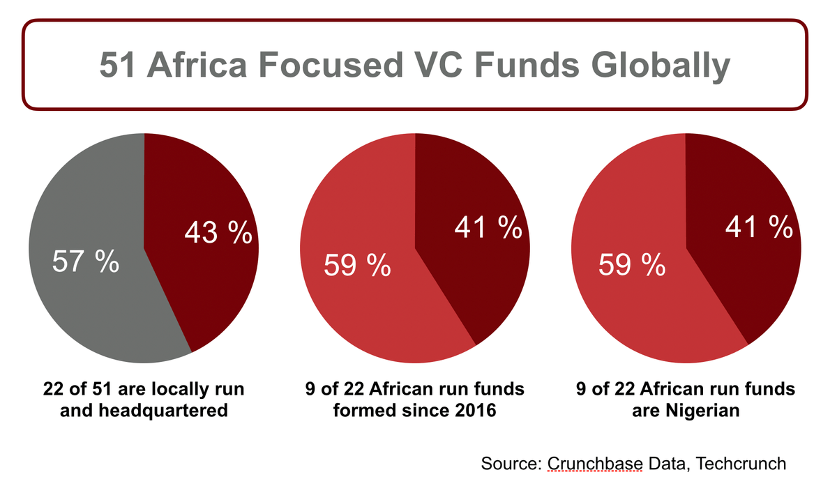 Africa VC Funds Africa VC Funds
