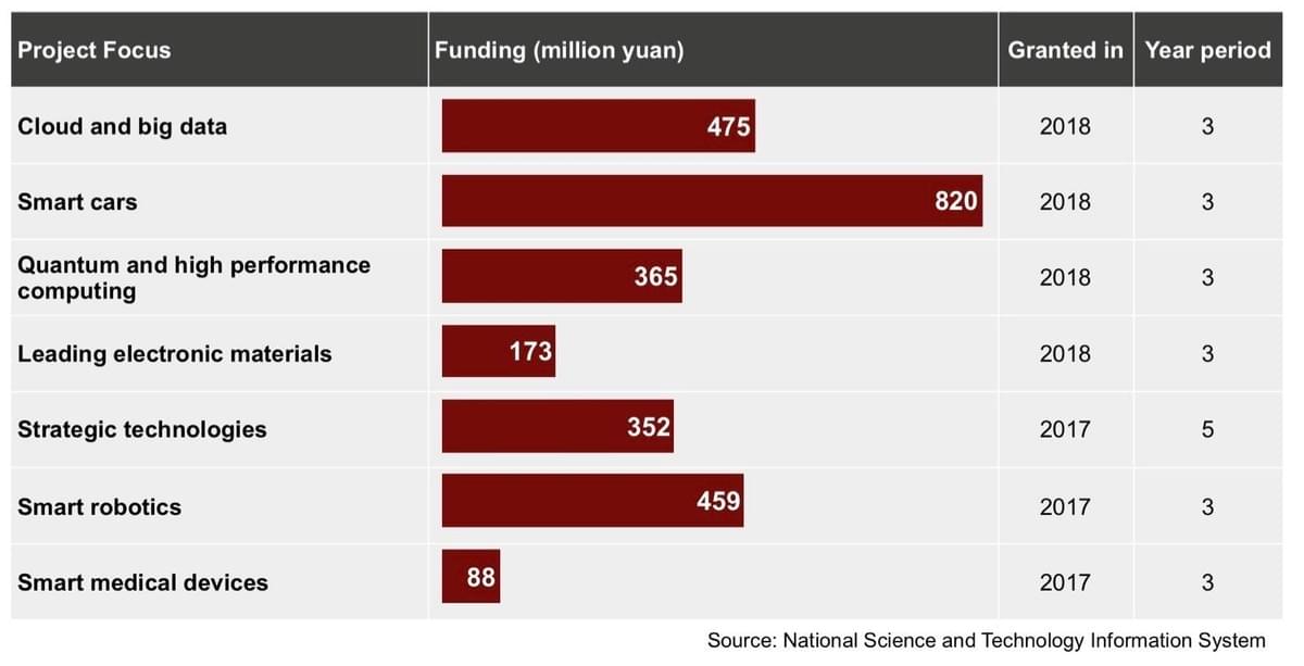Technology Funding in China Technology Funding in China