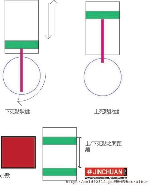 改缸,CC數,排氣量,計算 改缸,CC數,排氣量,計算