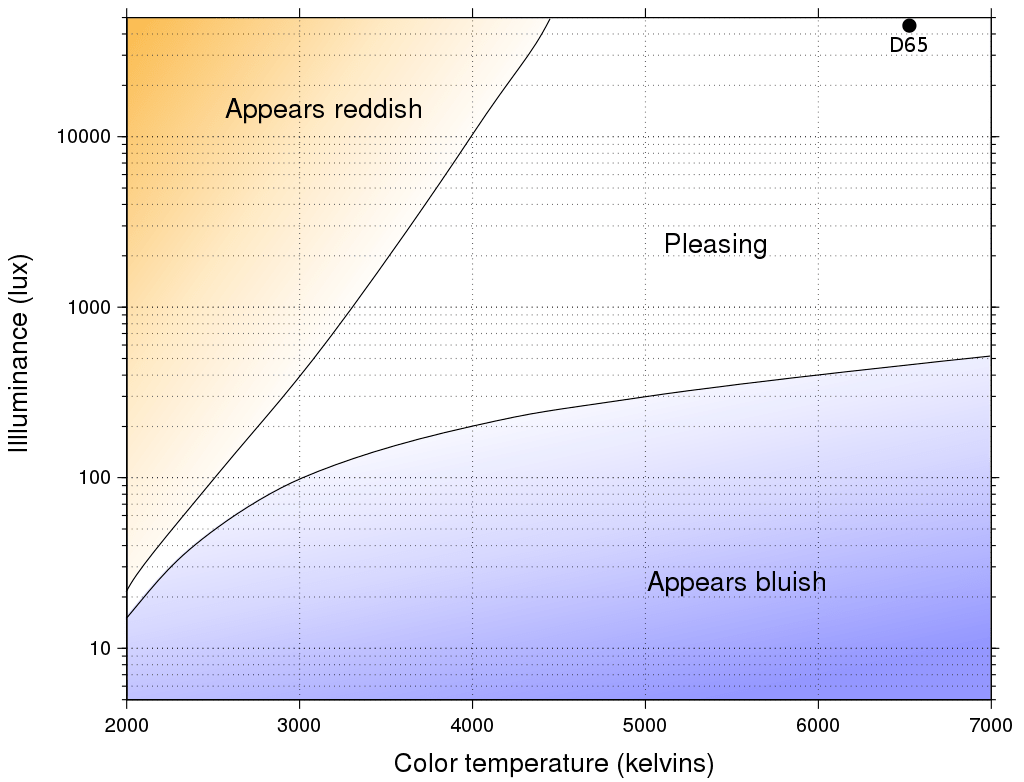 Kruithof Curve source : Wikipedia Kruithof Curve source : Wikipedia