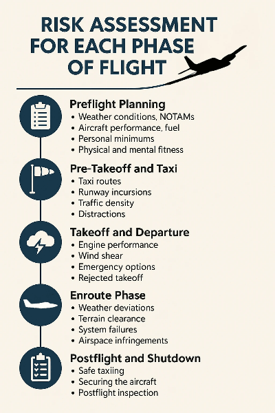 Assessing Risk by Phase of Flight Assessing Risk by Phase of Flight